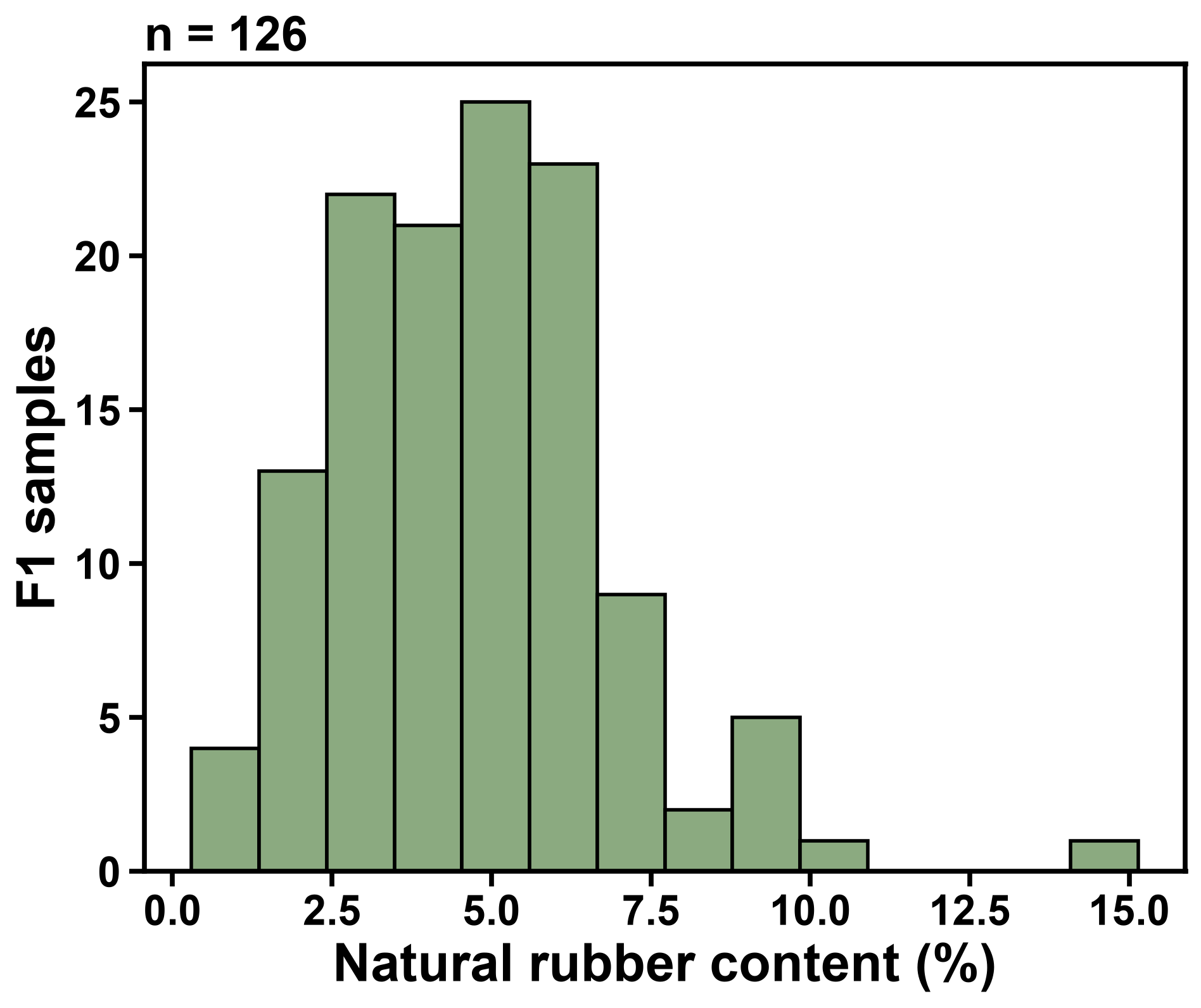 Phenotype distribution