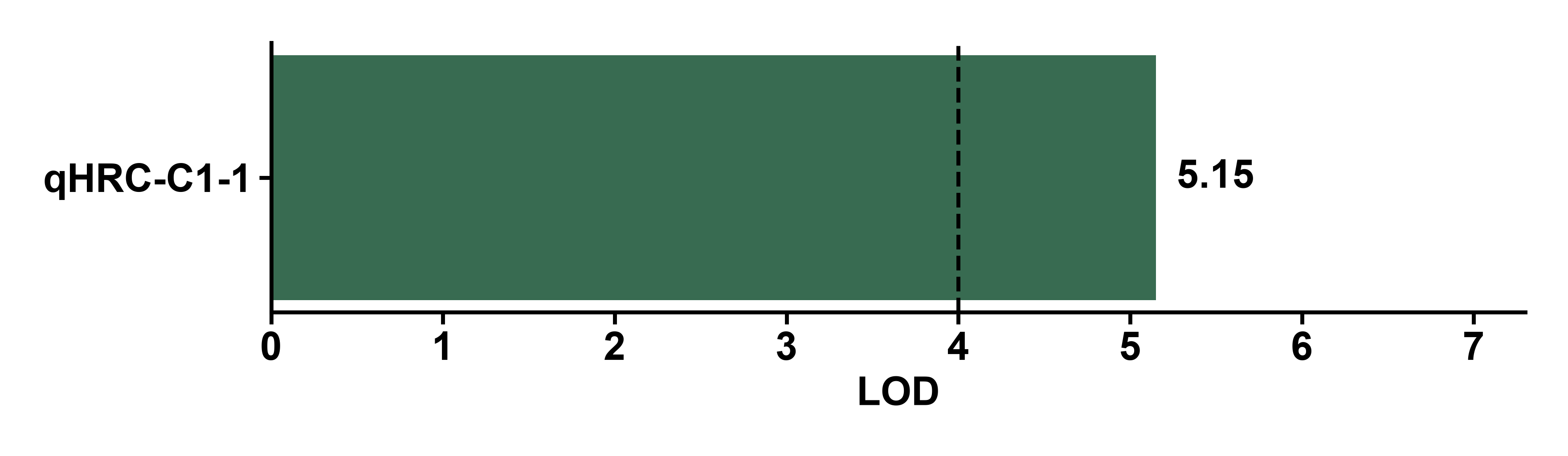 所选 QTL 的 LOD 支持度