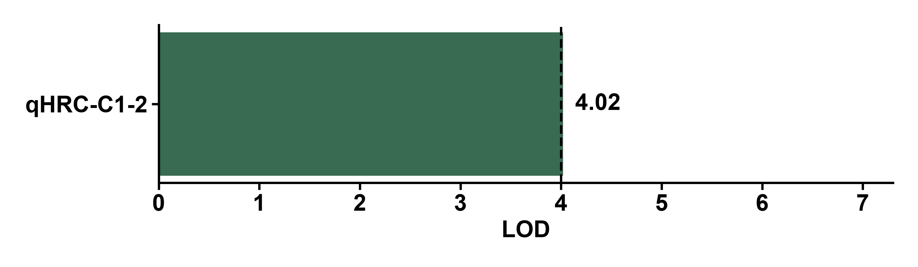 所选 QTL 的 LOD 支持度