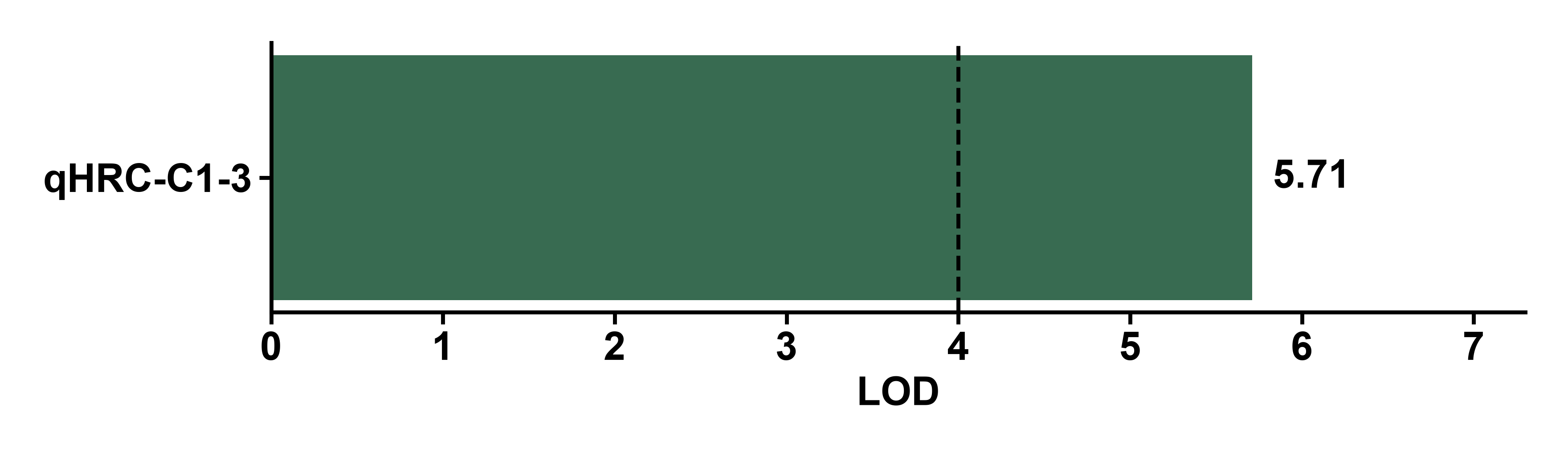 所选 QTL 的 LOD 支持度
