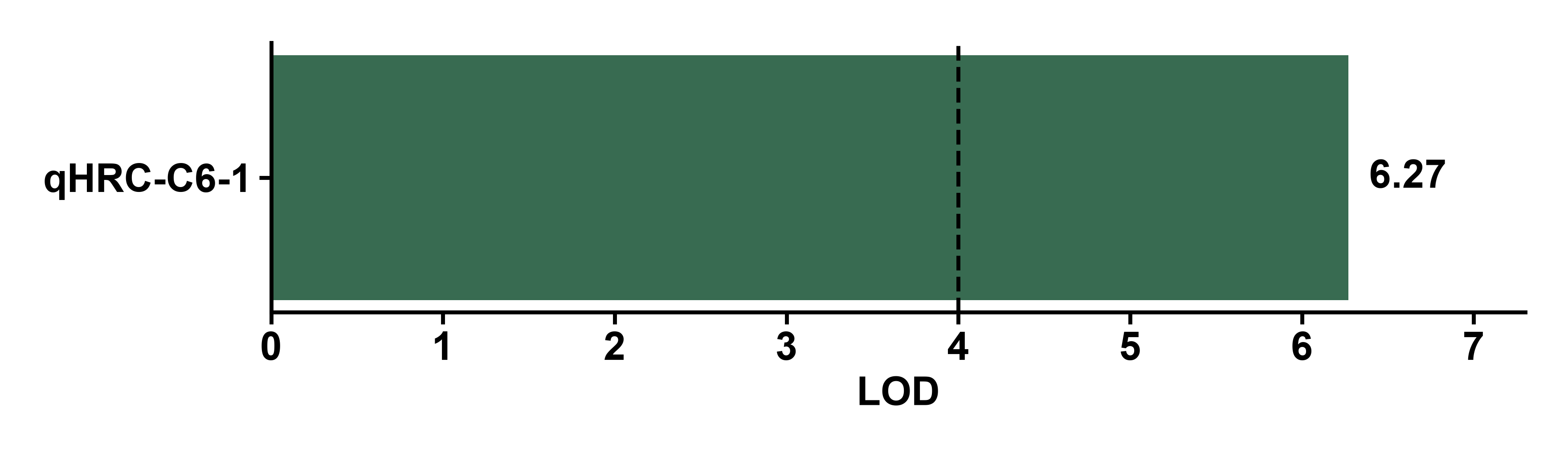 所选 QTL 的 LOD 支持度