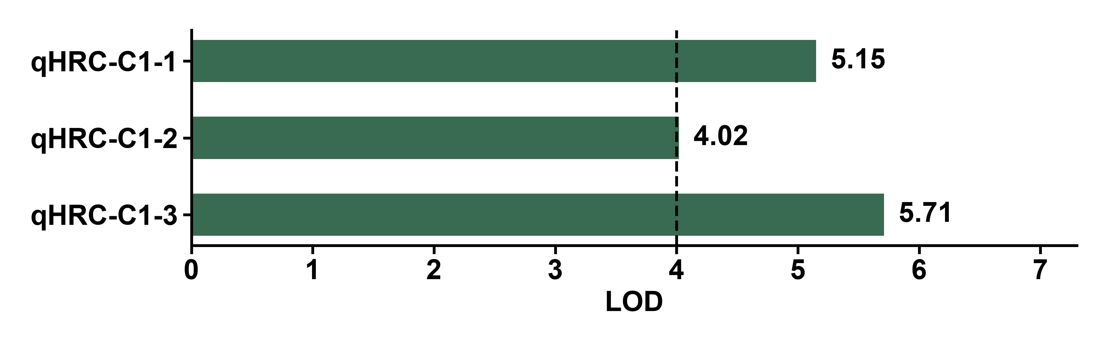 所选 QTL 的 LOD 支持度