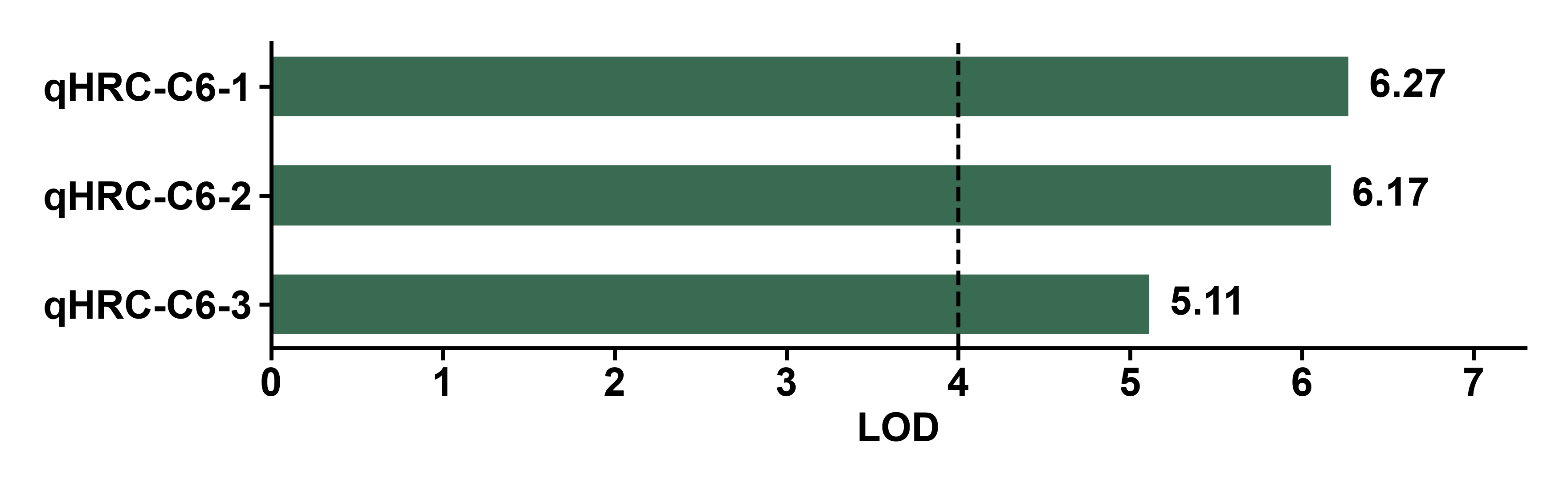 所选 QTL 的 LOD 支持度