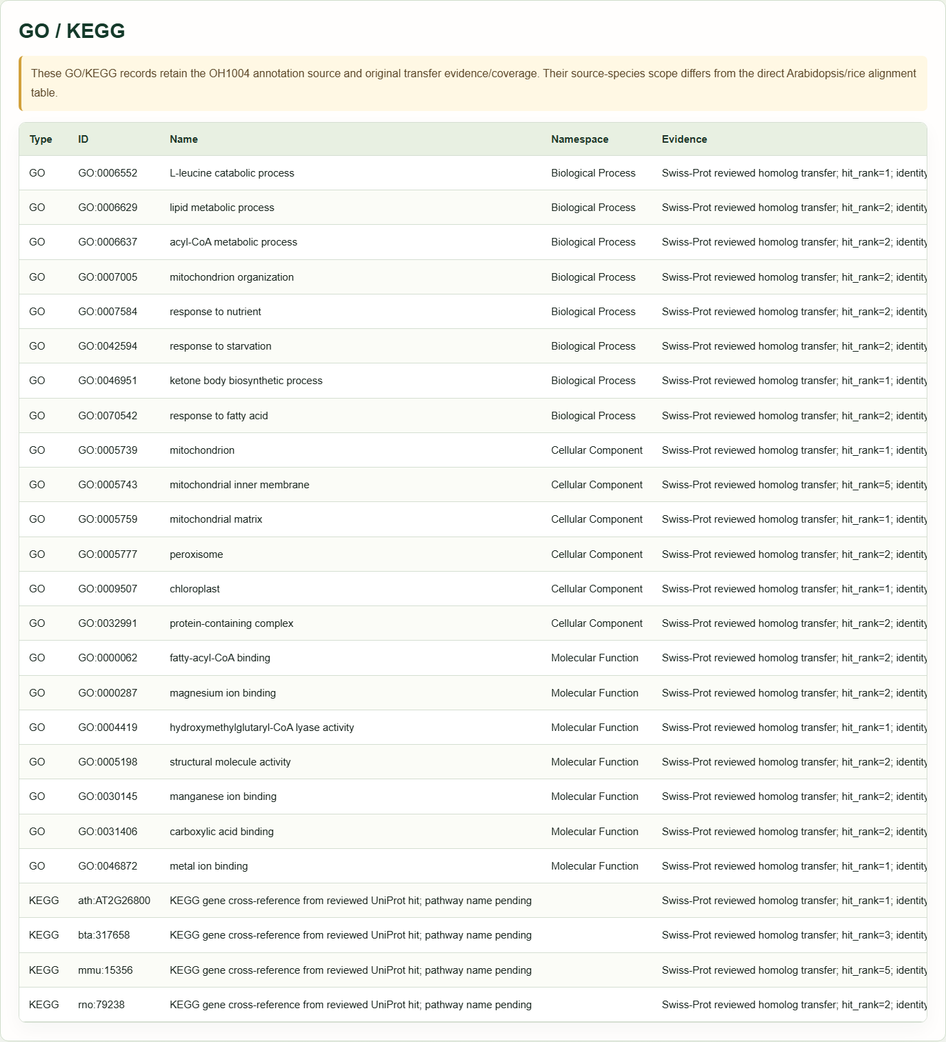 Gene annotation: example query results