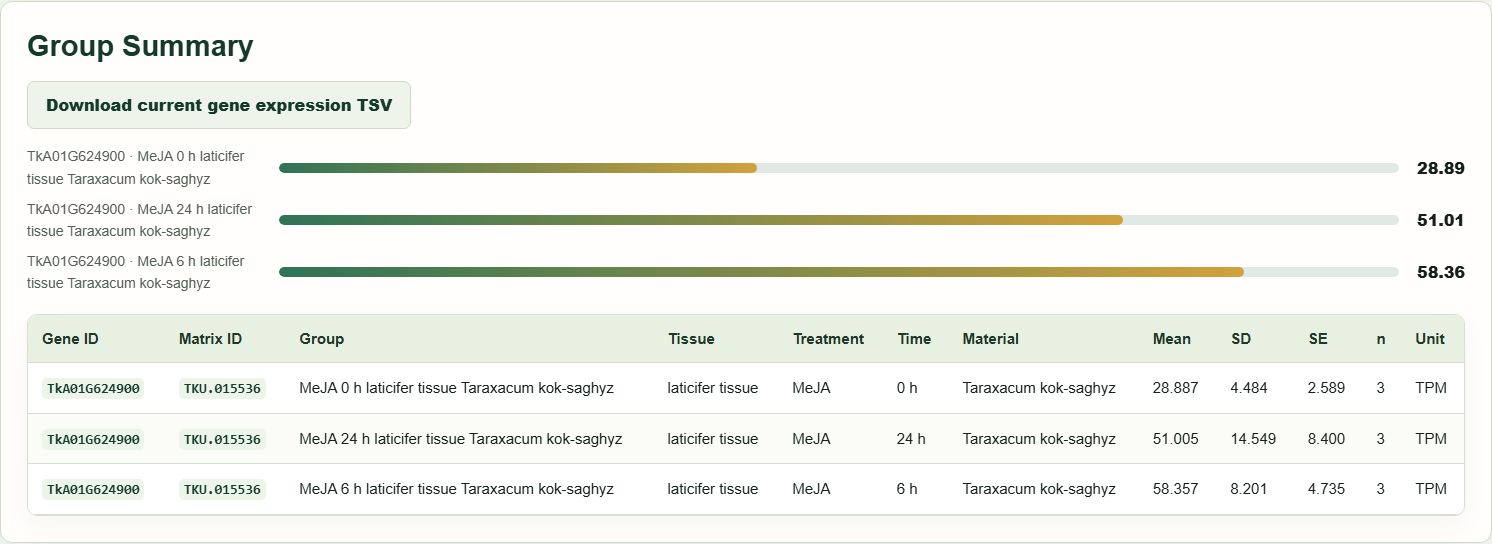 Public gene expression data: group means and summary statistics for the same gene