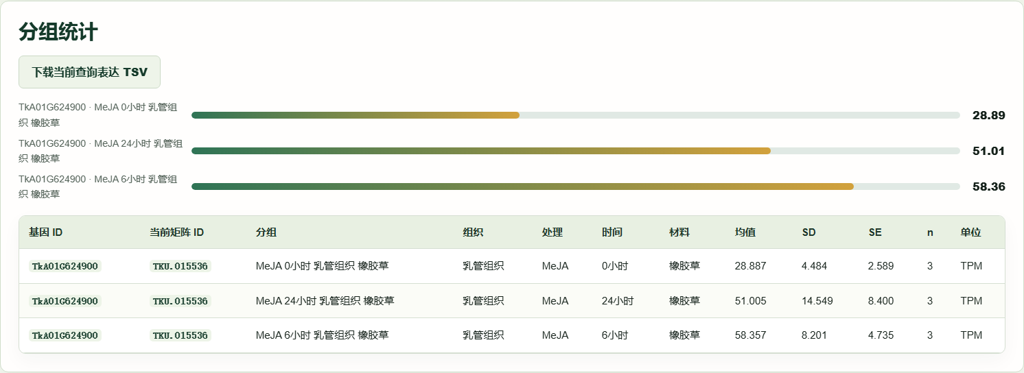 公共表达量数据：同一基因的分组均值图与统计表