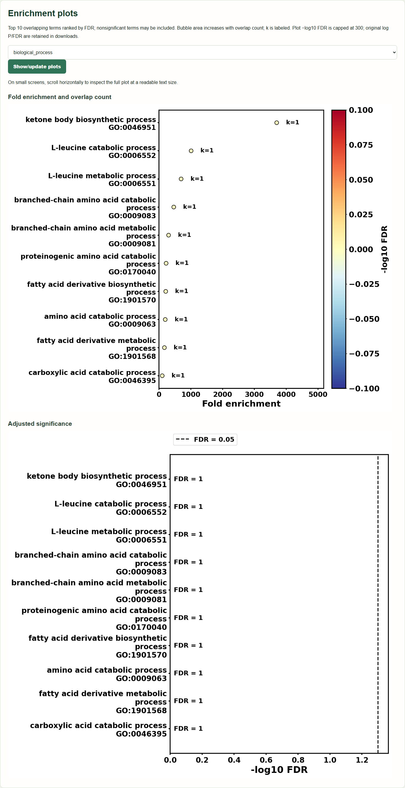 Statistical enrichment plots: no terms meet FDR ≤ 0.05 in this example