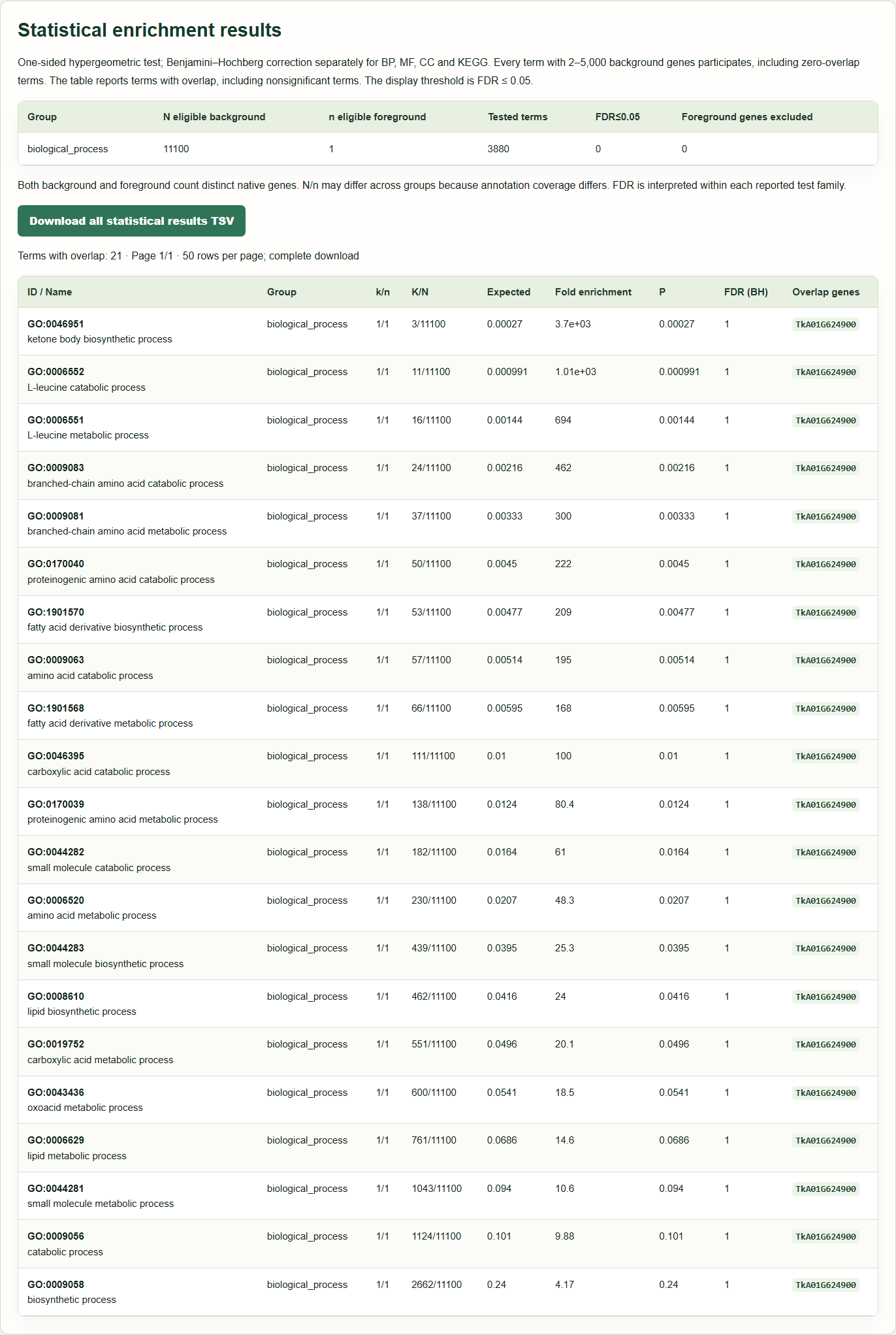 GO / KEGG annotations and statistical enrichment: example query results