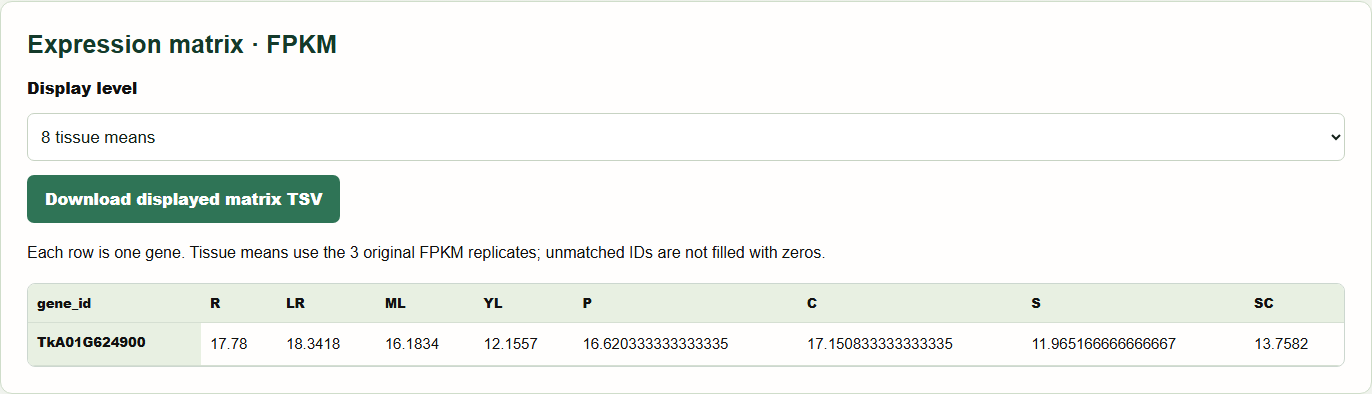 Case A: tissue expression for the same gene